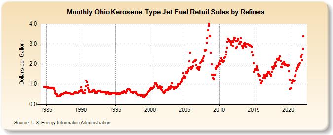 Ohio Kerosene-Type Jet Fuel Retail Sales by Refiners (Dollars per Gallon)