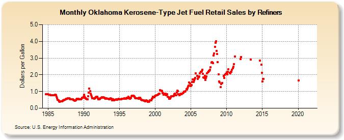 Oklahoma Kerosene-Type Jet Fuel Retail Sales by Refiners (Dollars per Gallon)