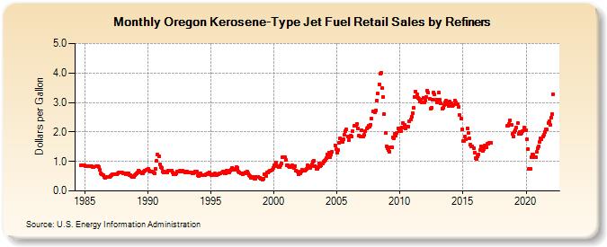 Oregon Kerosene-Type Jet Fuel Retail Sales by Refiners (Dollars per Gallon)