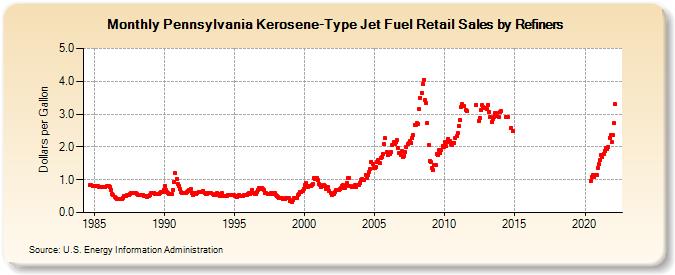 Pennsylvania Kerosene-Type Jet Fuel Retail Sales by Refiners (Dollars per Gallon)