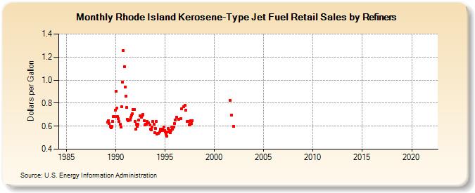 Rhode Island Kerosene-Type Jet Fuel Retail Sales by Refiners (Dollars per Gallon)