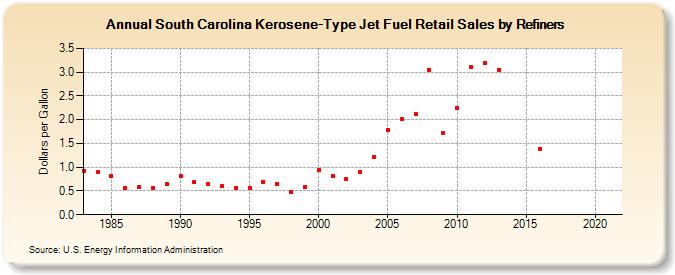 South Carolina Kerosene-Type Jet Fuel Retail Sales by Refiners (Dollars per Gallon)