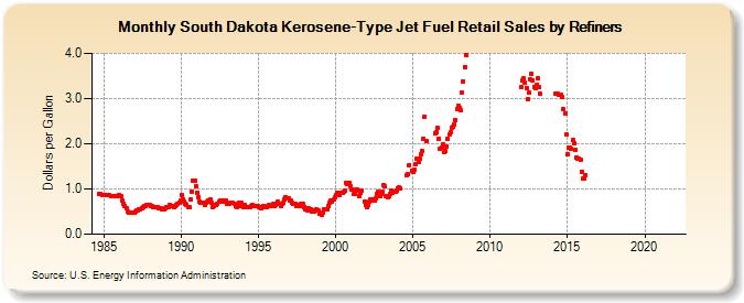 South Dakota Kerosene-Type Jet Fuel Retail Sales by Refiners (Dollars per Gallon)