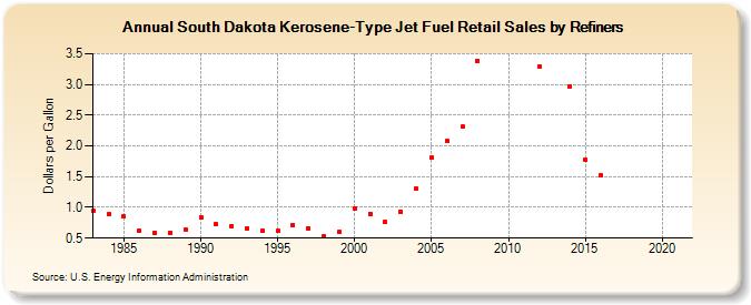 South Dakota Kerosene-Type Jet Fuel Retail Sales by Refiners (Dollars per Gallon)