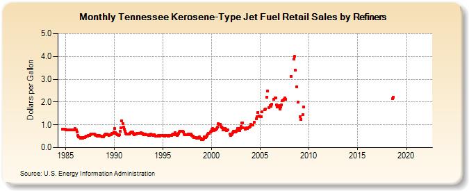 Tennessee Kerosene-Type Jet Fuel Retail Sales by Refiners (Dollars per Gallon)