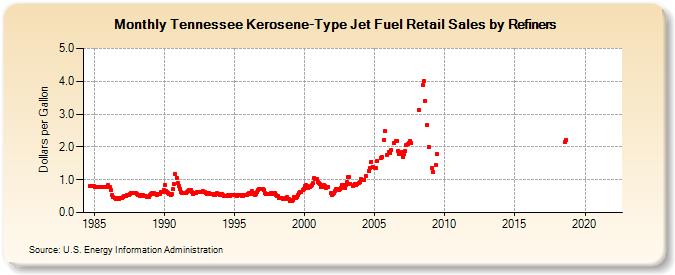 Tennessee Kerosene-Type Jet Fuel Retail Sales by Refiners (Dollars per Gallon)