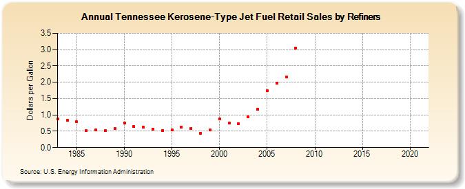Tennessee Kerosene-Type Jet Fuel Retail Sales by Refiners (Dollars per Gallon)