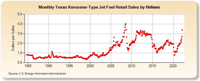 Texas Kerosene-Type Jet Fuel Retail Sales by Refiners (Dollars per Gallon)