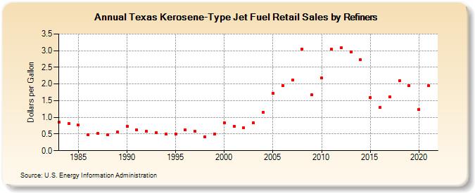 Texas Kerosene-Type Jet Fuel Retail Sales by Refiners (Dollars per Gallon)