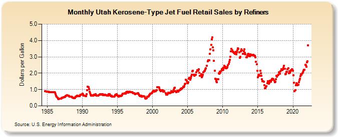 Utah Kerosene-Type Jet Fuel Retail Sales by Refiners (Dollars per Gallon)