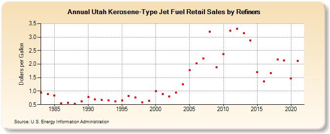 Utah Kerosene-Type Jet Fuel Retail Sales by Refiners (Dollars per Gallon)