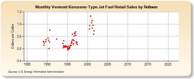 Vermont Kerosene-Type Jet Fuel Retail Sales by Refiners (Dollars per Gallon)