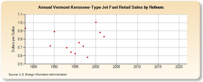 Vermont Kerosene-Type Jet Fuel Retail Sales by Refiners (Dollars per Gallon)