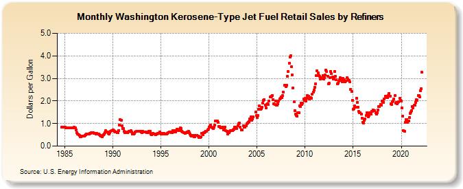Washington Kerosene-Type Jet Fuel Retail Sales by Refiners (Dollars per Gallon)