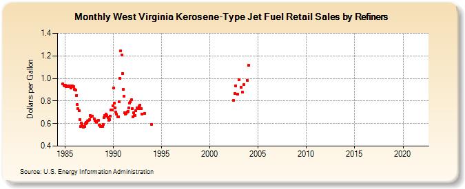 West Virginia Kerosene-Type Jet Fuel Retail Sales by Refiners (Dollars per Gallon)