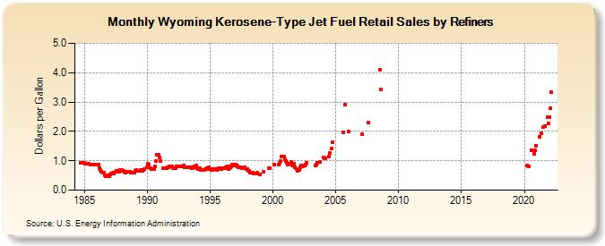 Wyoming Kerosene-Type Jet Fuel Retail Sales by Refiners (Dollars per Gallon)