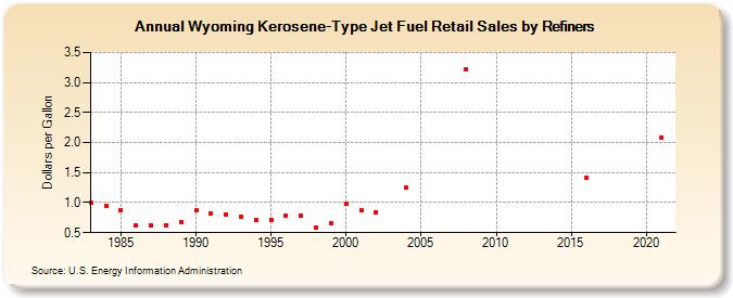 Wyoming Kerosene-Type Jet Fuel Retail Sales by Refiners (Dollars per Gallon)