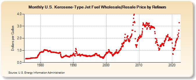 U.S. Kerosene-Type Jet Fuel Wholesale/Resale Price by Refiners (Dollars per Gallon)