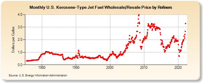U.S. Kerosene Type Jet Fuel Wholesale Resale Price by Refiners