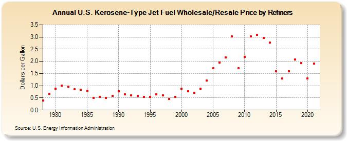 U.S. Kerosene-Type Jet Fuel Wholesale/Resale Price by Refiners (Dollars per Gallon)