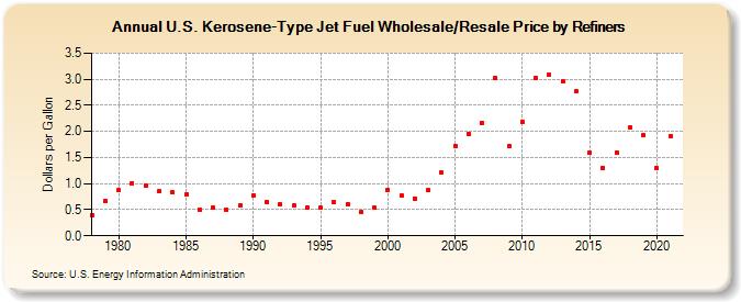 Jet Fuel Prices Chart