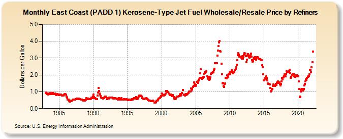 East Coast (PADD 1) Kerosene-Type Jet Fuel Wholesale/Resale Price by Refiners (Dollars per Gallon)