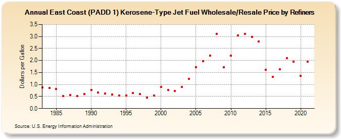 East Coast (PADD 1) Kerosene-Type Jet Fuel Wholesale/Resale Price by Refiners (Dollars per Gallon)