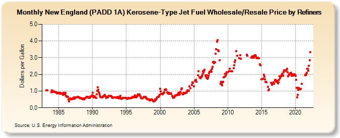 New England (PADD 1A) Kerosene-Type Jet Fuel Wholesale/Resale Price by Refiners (Dollars per Gallon)