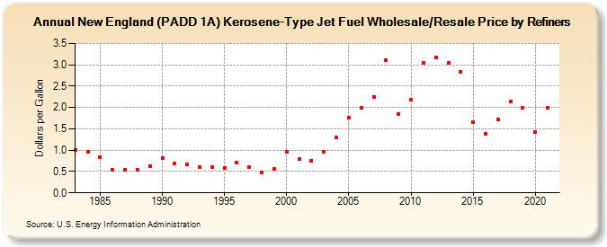New England (PADD 1A) Kerosene-Type Jet Fuel Wholesale/Resale Price by Refiners (Dollars per Gallon)
