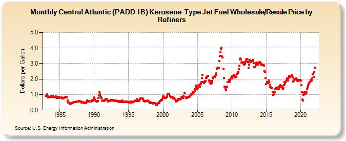 Central Atlantic (PADD 1B) Kerosene-Type Jet Fuel Wholesale/Resale Price by Refiners (Dollars per Gallon)