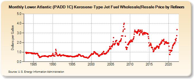 Lower Atlantic (PADD 1C) Kerosene-Type Jet Fuel Wholesale/Resale Price by Refiners (Dollars per Gallon)