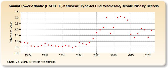 Lower Atlantic (PADD 1C) Kerosene-Type Jet Fuel Wholesale/Resale Price by Refiners (Dollars per Gallon)