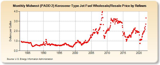 Midwest (PADD 2) Kerosene-Type Jet Fuel Wholesale/Resale Price by Refiners (Dollars per Gallon)