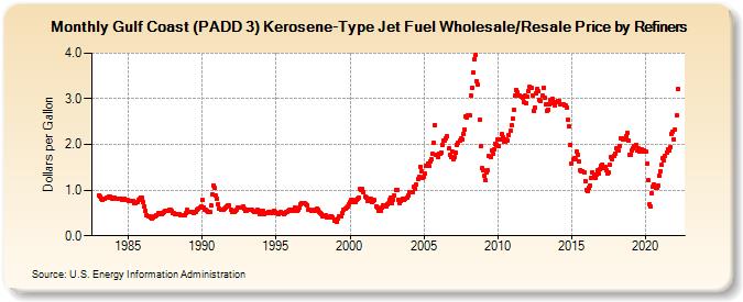 Gulf Coast (PADD 3) Kerosene-Type Jet Fuel Wholesale/Resale Price by Refiners (Dollars per Gallon)