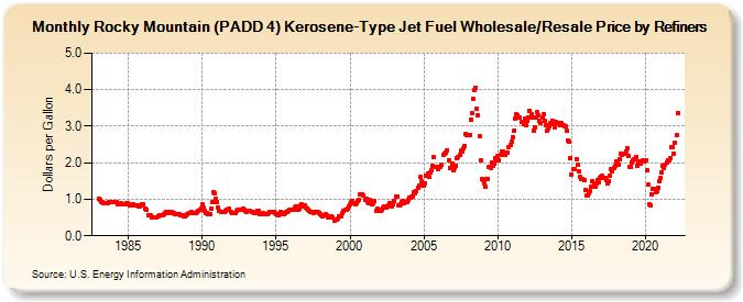 Rocky Mountain (PADD 4) Kerosene-Type Jet Fuel Wholesale/Resale Price by Refiners (Dollars per Gallon)