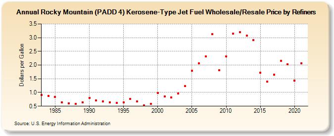 Rocky Mountain (PADD 4) Kerosene-Type Jet Fuel Wholesale/Resale Price by Refiners (Dollars per Gallon)