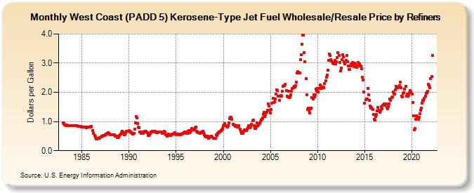 West Coast (PADD 5) Kerosene-Type Jet Fuel Wholesale/Resale Price by Refiners (Dollars per Gallon)