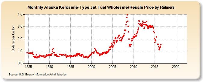Alaska Kerosene-Type Jet Fuel Wholesale/Resale Price by Refiners (Dollars per Gallon)