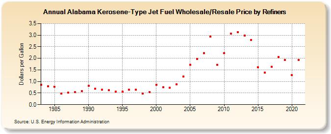 Alabama Kerosene-Type Jet Fuel Wholesale/Resale Price by Refiners (Dollars per Gallon)