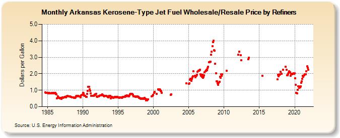 Arkansas Kerosene-Type Jet Fuel Wholesale/Resale Price by Refiners (Dollars per Gallon)