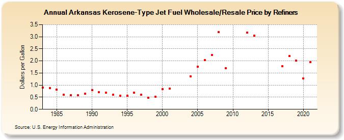 Arkansas Kerosene-Type Jet Fuel Wholesale/Resale Price by Refiners (Dollars per Gallon)