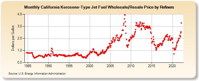 California Kerosene-Type Jet Fuel Wholesale/Resale Price by Refiners (Dollars per Gallon)
