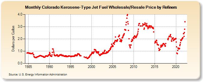 Colorado Kerosene-Type Jet Fuel Wholesale/Resale Price by Refiners (Dollars per Gallon)