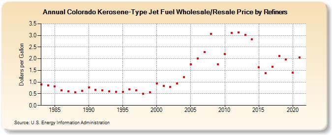 Colorado Kerosene-Type Jet Fuel Wholesale/Resale Price by Refiners (Dollars per Gallon)