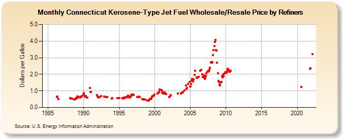 Connecticut Kerosene-Type Jet Fuel Wholesale/Resale Price by Refiners (Dollars per Gallon)