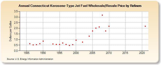 Connecticut Kerosene-Type Jet Fuel Wholesale/Resale Price by Refiners (Dollars per Gallon)