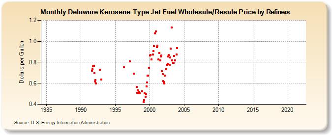 Delaware Kerosene-Type Jet Fuel Wholesale/Resale Price by Refiners (Dollars per Gallon)