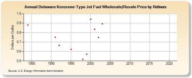 Delaware Kerosene-Type Jet Fuel Wholesale/Resale Price by Refiners (Dollars per Gallon)