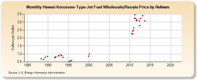 Hawaii Kerosene-Type Jet Fuel Wholesale/Resale Price by Refiners (Dollars per Gallon)