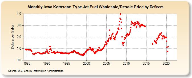 Iowa Kerosene-Type Jet Fuel Wholesale/Resale Price by Refiners (Dollars per Gallon)